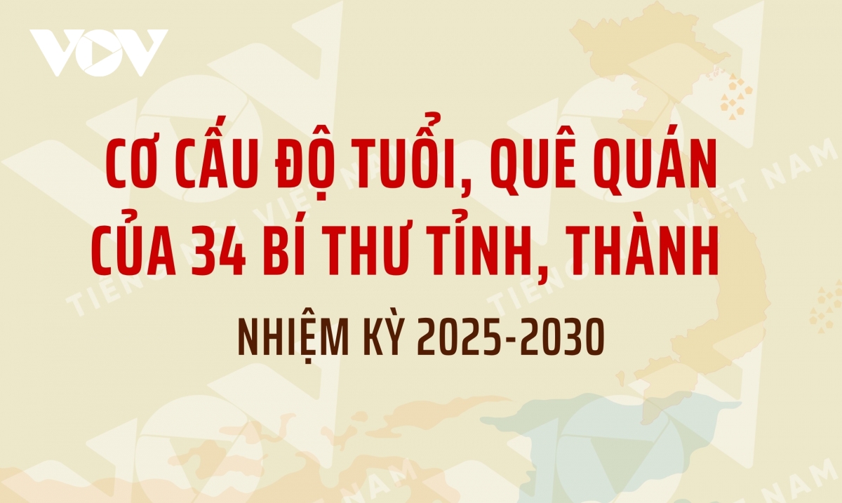 Cơ cấu độ tuổi, quê quán của 34 bí thư tỉnh, thành nhiệm kỳ 2025-2030